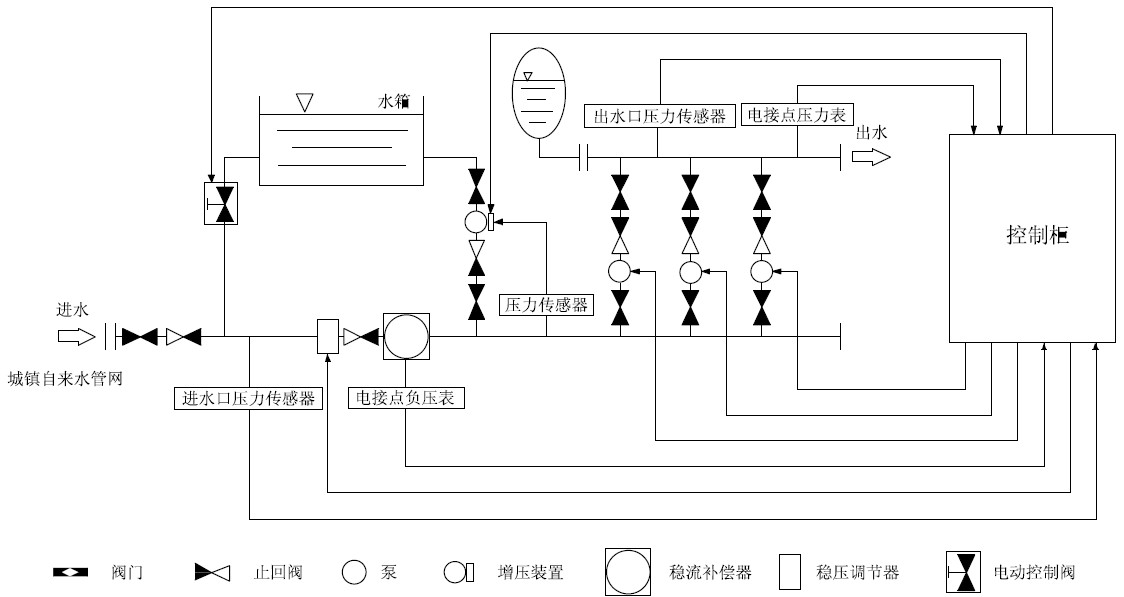 箱泵一體化無負壓供水設(shè)備系統(tǒng)的優(yōu)越性在哪里？
